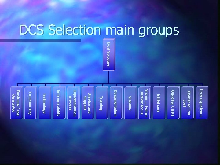 DCS Selection main groups DCS Selection User experience Barrier to Exit cost Ongoing Costs