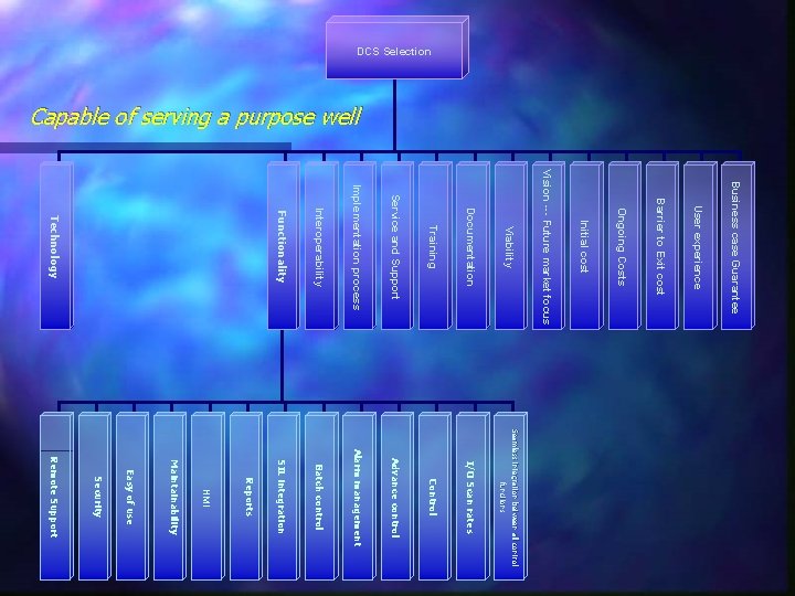 DCS Selection Capable of serving a purpose well Business case Guarantee User experience Barrier