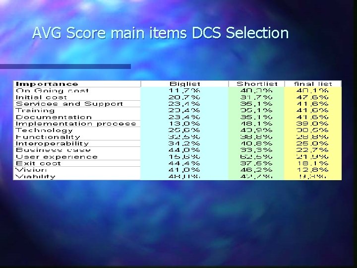 AVG Score main items DCS Selection 