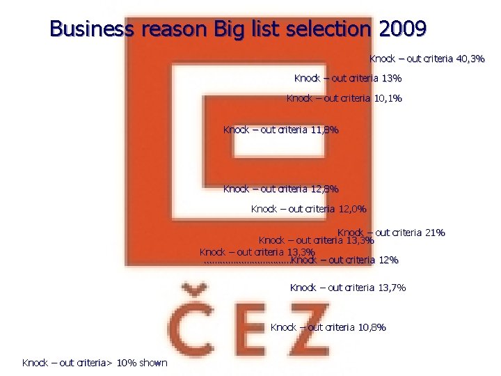 Business reason Big list selection 2009 Knock – out criteria 40, 3% Knock –