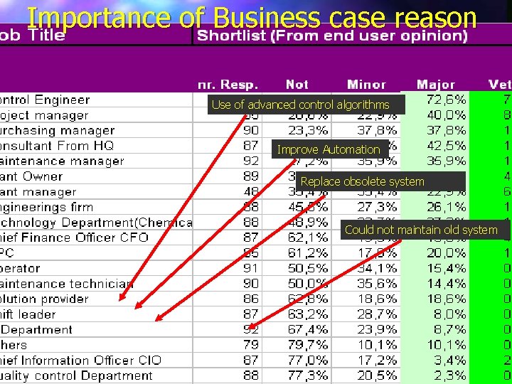 Importance of Business case reason Use of advanced control algorithms Improve Automation Replace obsolete