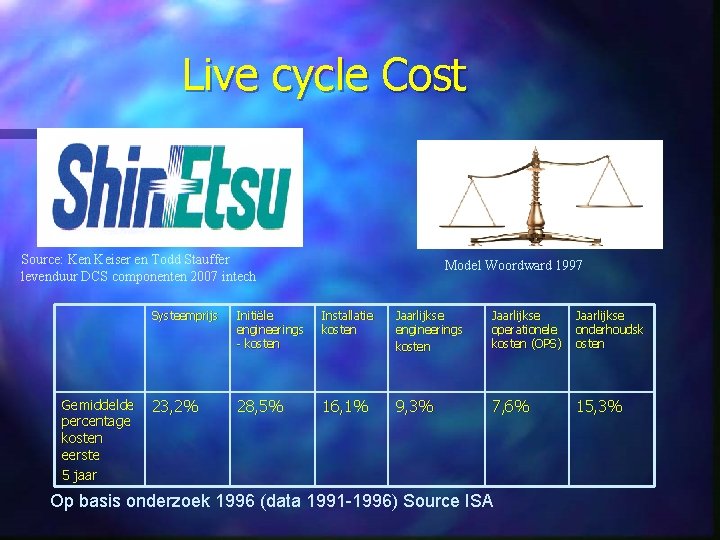 Live cycle Cost Source: Ken Keiser en Todd Stauffer levenduur DCS componenten 2007 intech
