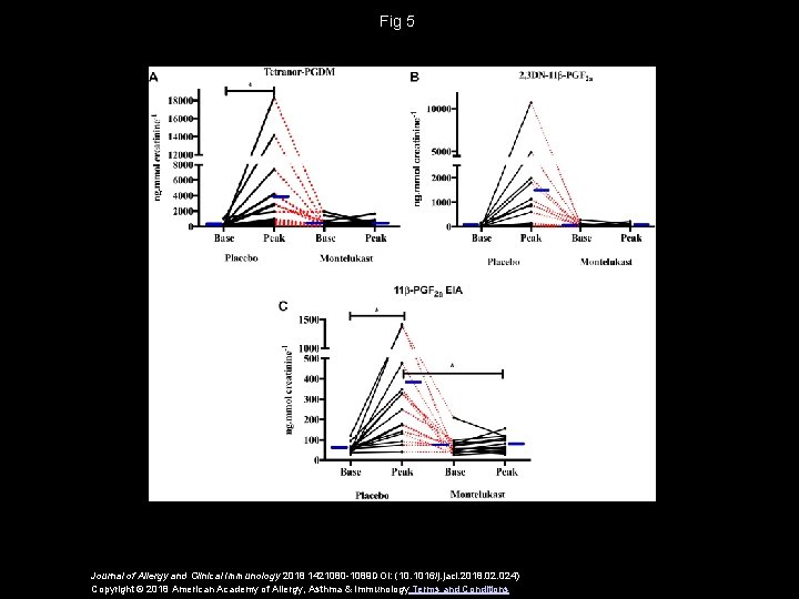 Fig 5 Journal of Allergy and Clinical Immunology 2018 1421080 -1089 DOI: (10. 1016/j.