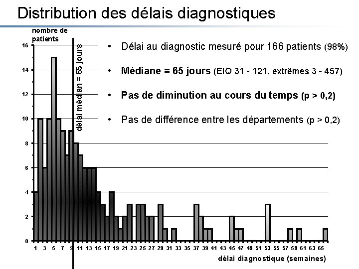  Distribution des délais diagnostiques délai médian = 65 jours 16 nombre de patients