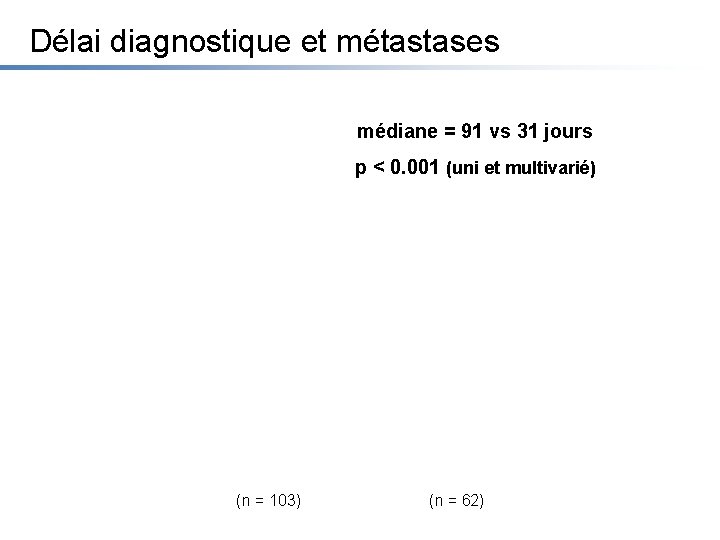Délai diagnostique et métastases médiane = 91 vs 31 jours p < 0. 001