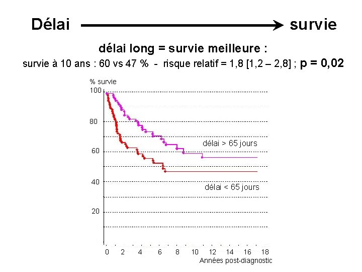 Délai survie délai long = survie meilleure : survie à 10 ans : 60