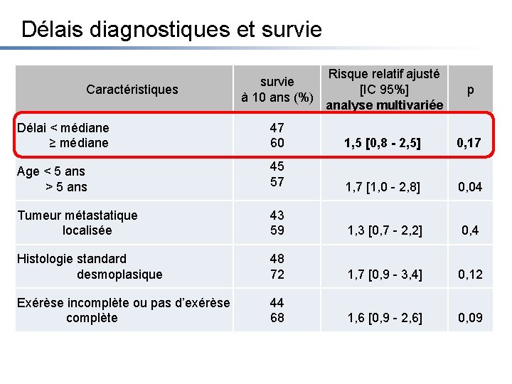 Délais diagnostiques et survie Caractéristiques survie à 10 ans (%) Risque relatif ajusté [IC