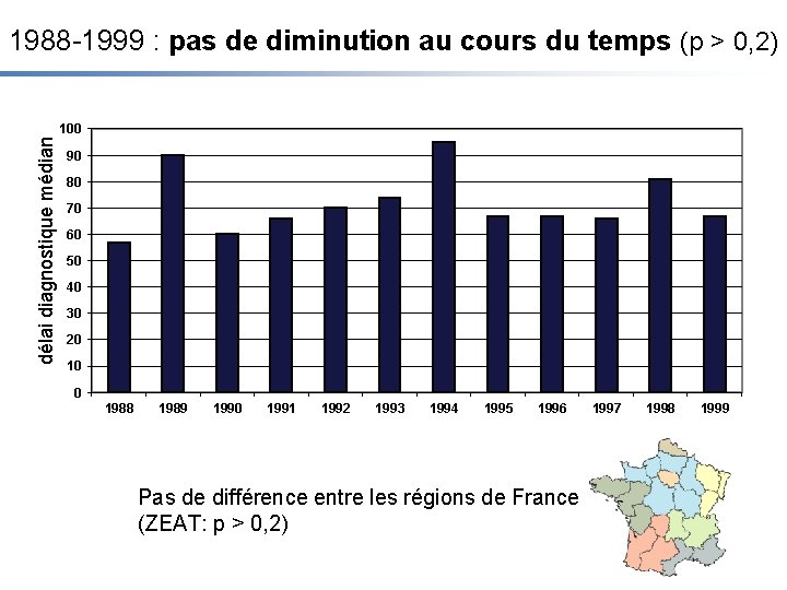 délai diagnostique médian 1988 -1999 : pas de diminution au cours du temps (p