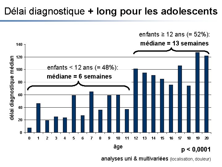 Délai diagnostique + long pour les adolescents enfants ≥ 12 ans (= 52%): médiane