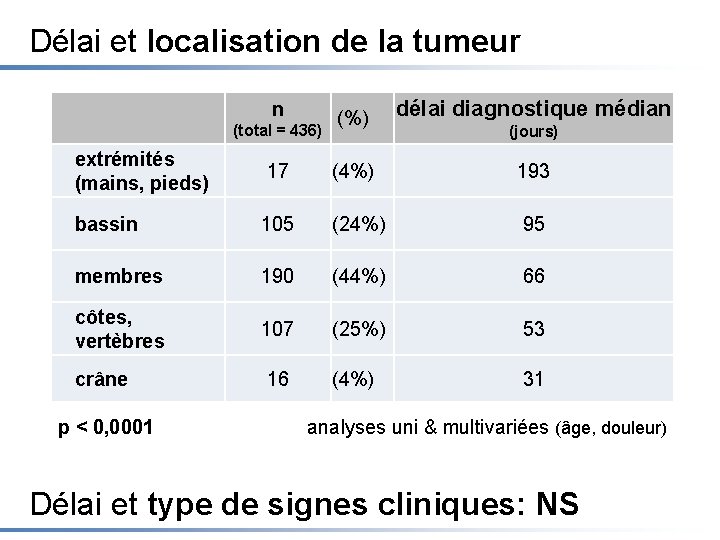 Délai et localisation de la tumeur n (total = 436) (%) délai diagnostique médian