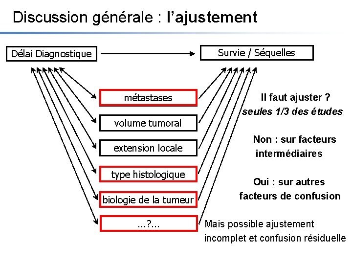 Discussion générale : l’ajustement Survie / Séquelles Délai Diagnostique métastases volume tumoral extension locale