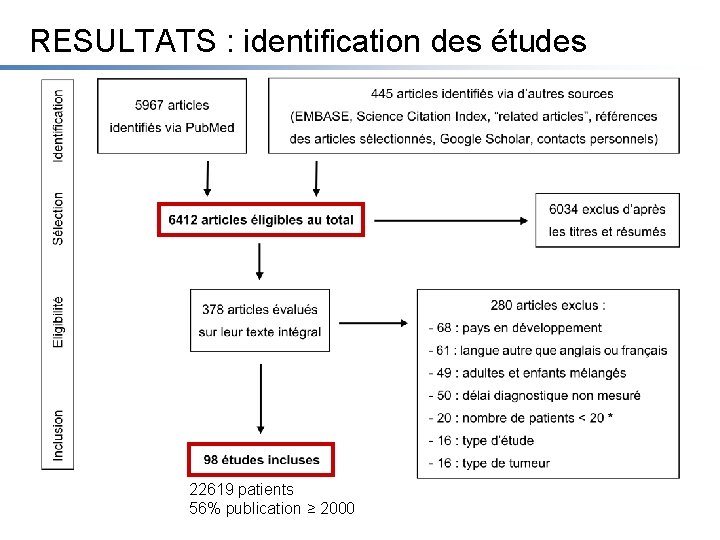 RESULTATS : identification des études 22619 patients 56% publication ≥ 2000 