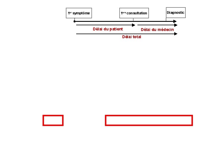 1 er symptôme 1 ere consultation Délai du patient Diagnostic Délai du médecin Délai