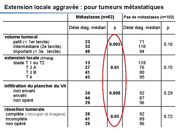 Extension locale aggravée : pour tumeurs métastatiques Métastases (n=62) Délai diag. médian volume tumoral