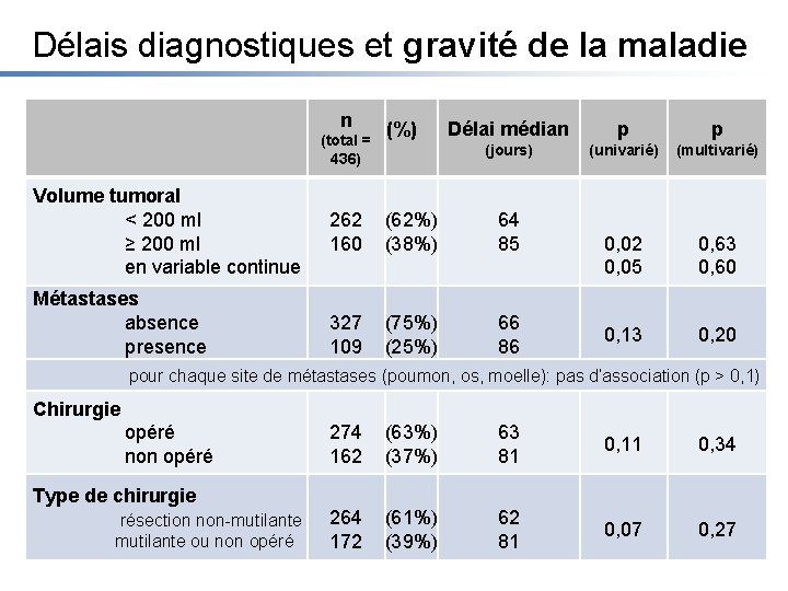 Délais diagnostiques et gravité de la maladie n (total = 436) Volume tumoral <