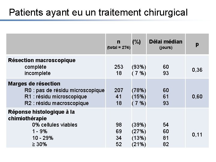 Patients ayant eu un traitement chirurgical n (%) (total = 274) Délai médian (jours)