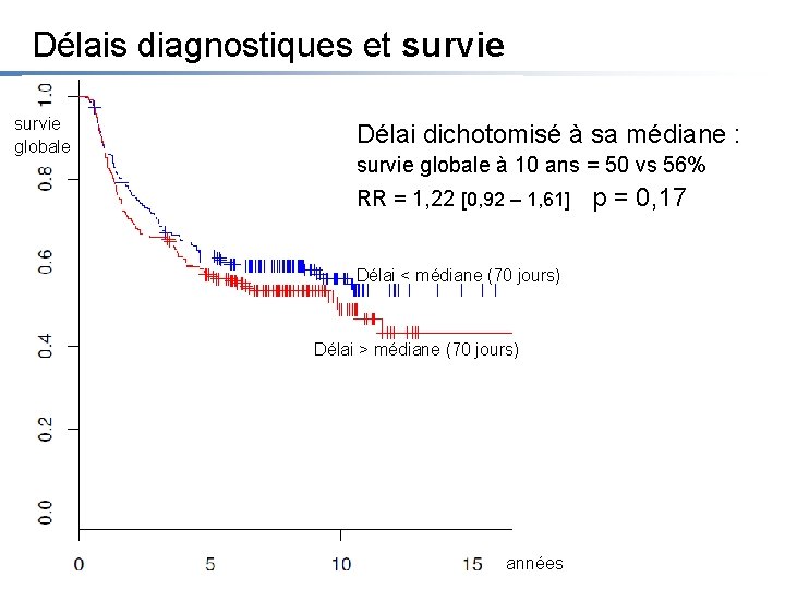 Délais diagnostiques et survie globale Délai dichotomisé à sa médiane : survie globale à