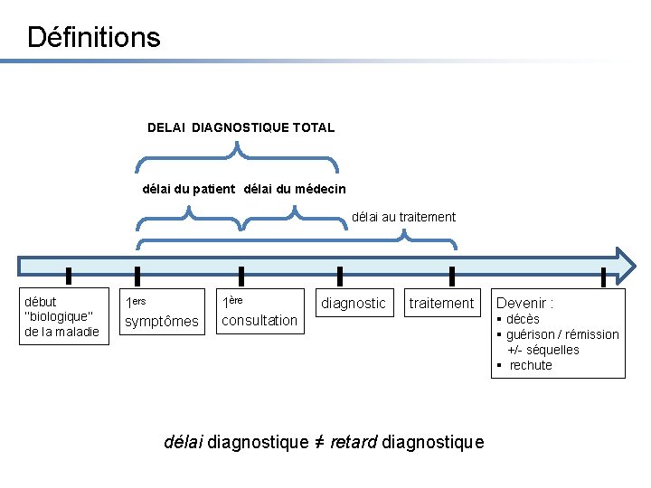 Définitions DELAI DIAGNOSTIQUE TOTAL délai du patient délai du médecin délai au traitement début