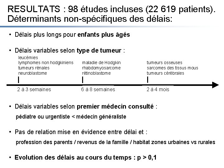 RESULTATS : 98 études incluses (22 619 patients). Déterminants non-spécifiques délais: • Délais plus