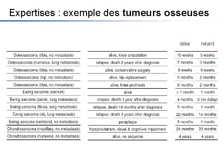 Expertises : exemple des tumeurs osseuses délai retard 