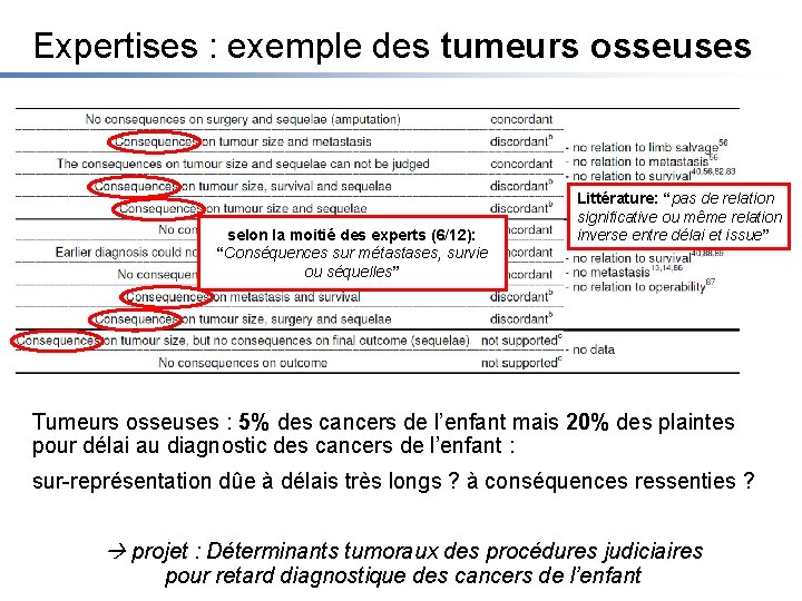 Expertises : exemple des tumeurs osseuses selon la moitié des experts (6/12): “Conséquences sur