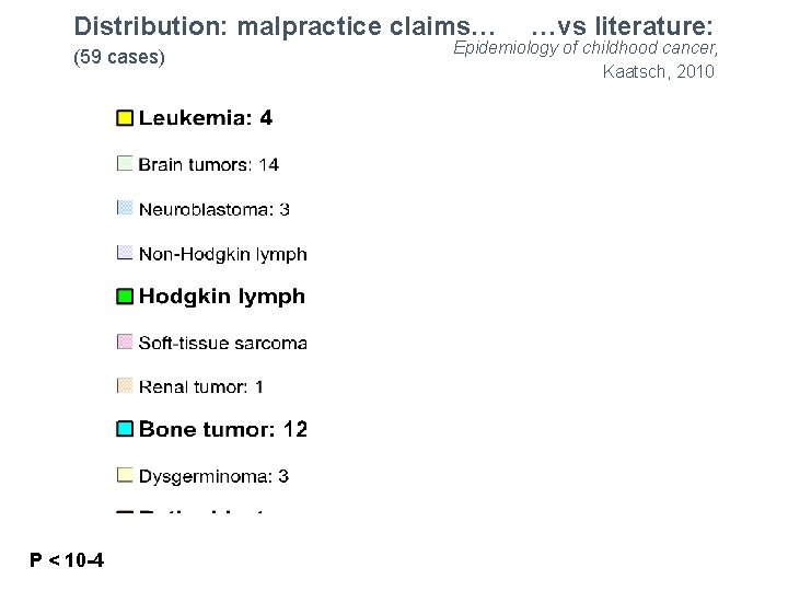 Distribution: malpractice claims… …vs literature: Epidemiology of childhood cancer, (59 cases) Kaatsch, 2010 P