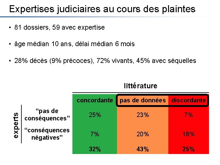 Expertises judiciaires au cours des plaintes • 81 dossiers, 59 avec expertise • âge