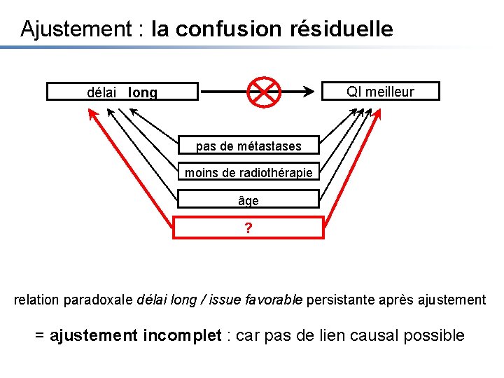 Ajustement : la confusion résiduelle QI meilleur délai long pas de métastases moins de