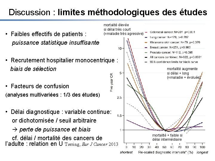 Discussion : limites méthodologiques des études • Faibles effectifs de patients : puissance statistique