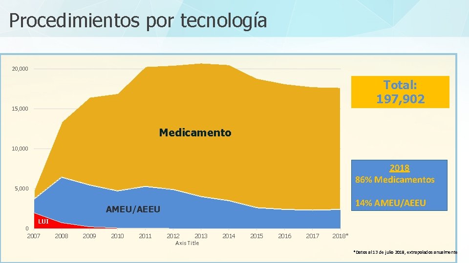 Procedimientos por tecnología 20, 000 Total: 197, 902 15, 000 Medicamento 10, 000 2018