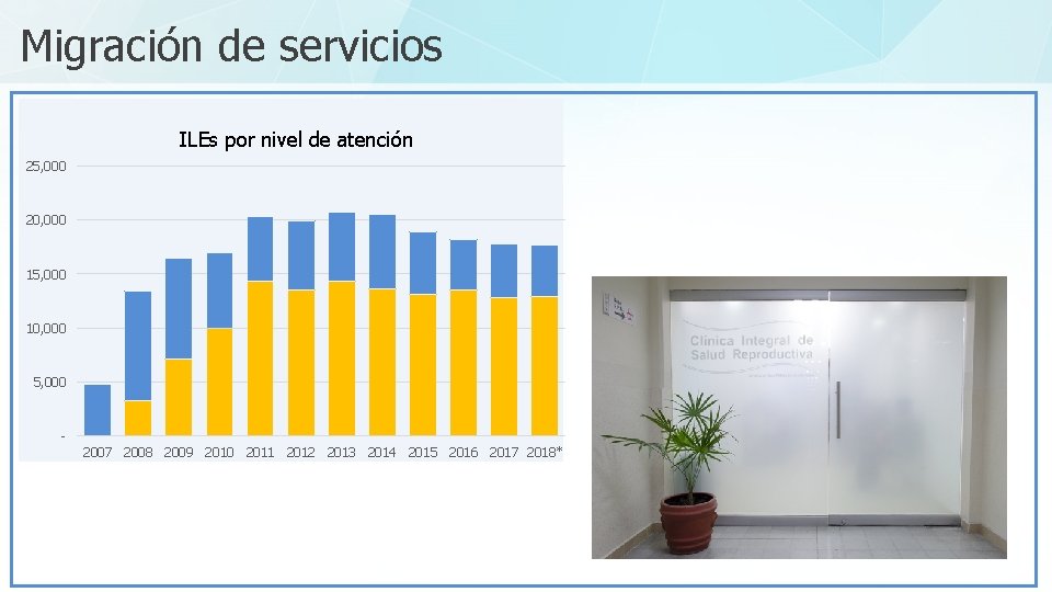 Migración de servicios ILEs por nivel de atención 25, 000 20, 000 15, 000