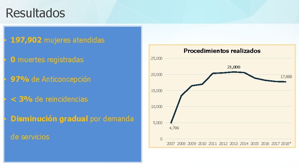 Resultados • 197, 902 mujeres atendidas Procedimientos realizados • 0 muertes registradas 25, 000