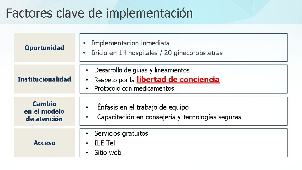 Factores clave de implementación Oportunidad • Implementación inmediata • Inicio en 14 hospitales /