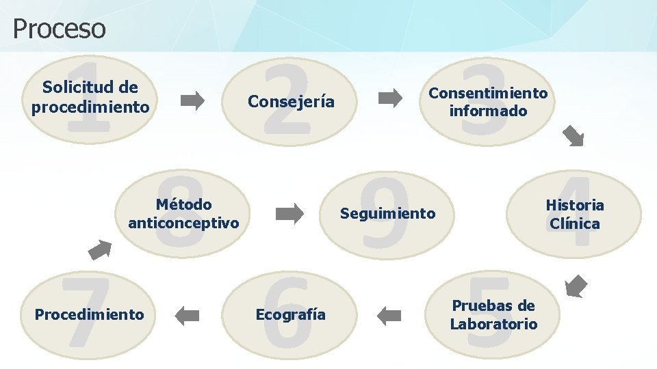 Proceso 1 Solicitud de procedimiento 2 Consejería 8 Método anticonceptivo 7 Procedimiento 3 Consentimiento