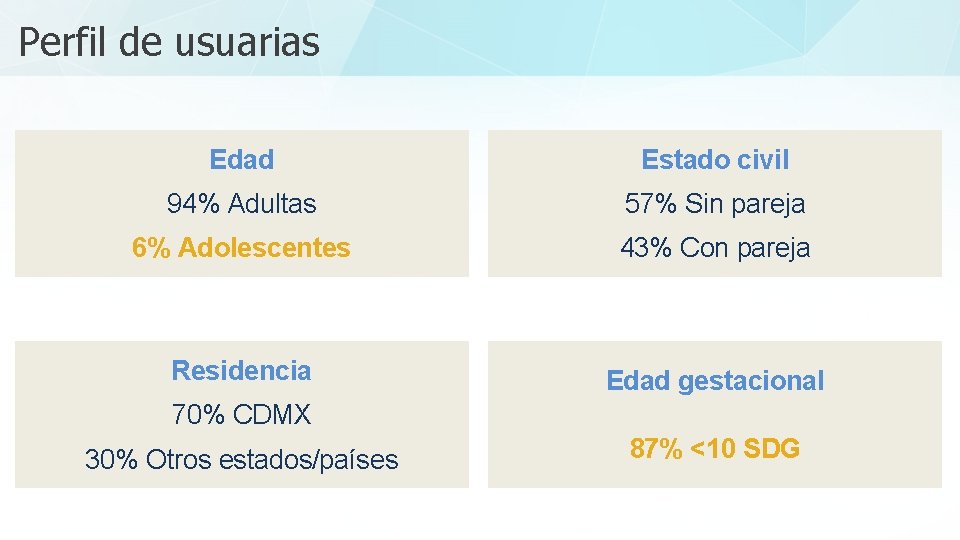 Perfil de usuarias Edad Estado civil 94% Adultas 57% Sin pareja 6% Adolescentes 43%