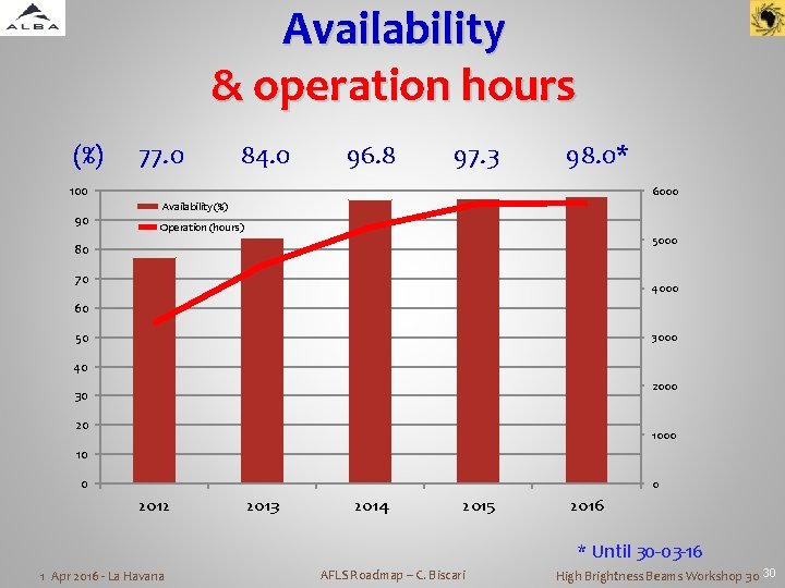 Availability & operation hours (%) 77. 0 84. 0 96. 8 97. 3 98.