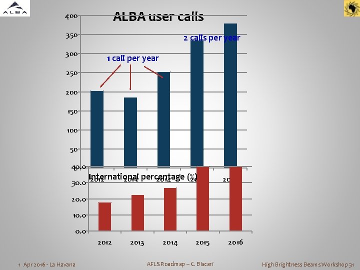ALBA user calls 400 350 300 2 calls per year 1 call per year