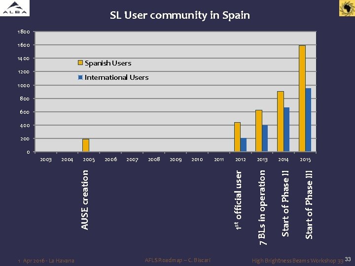 SL User community in Spain 1800 1600 1400 Spanish Users 1200 International Users 1000