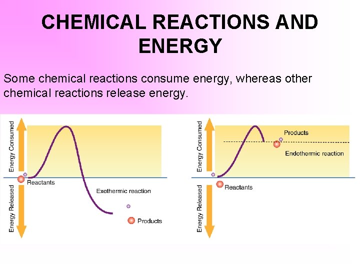 CHEMICAL REACTIONS AND ENERGY Some chemical reactions consume energy, whereas other chemical reactions release