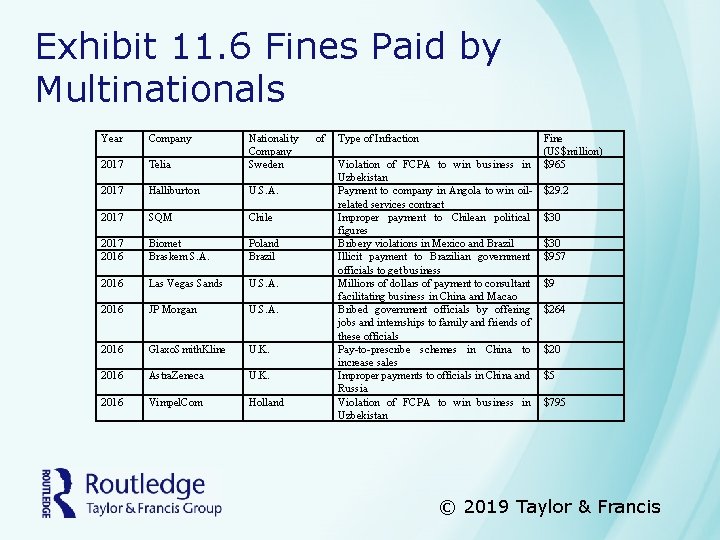 Exhibit 11. 6 Fines Paid by Multinationals Year Company 2017 Telia Nationality Company Sweden