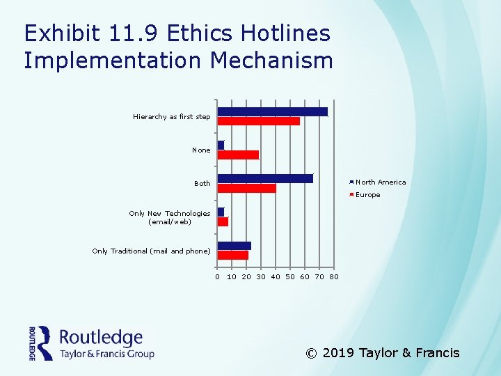 Exhibit 11. 9 Ethics Hotlines Implementation Mechanism Hierarchy as first step None North America