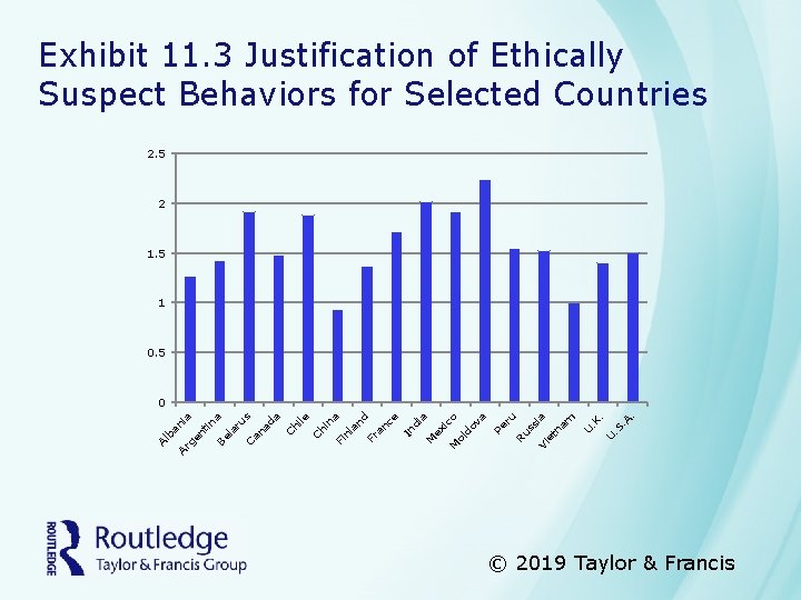 Exhibit 11. 3 Justification of Ethically Suspect Behaviors for Selected Countries 2. 5 2