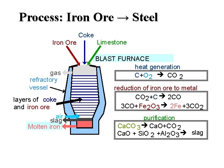Process: Iron Ore → Steel Coke Iron Ore gas refractory vessel layers of coke
