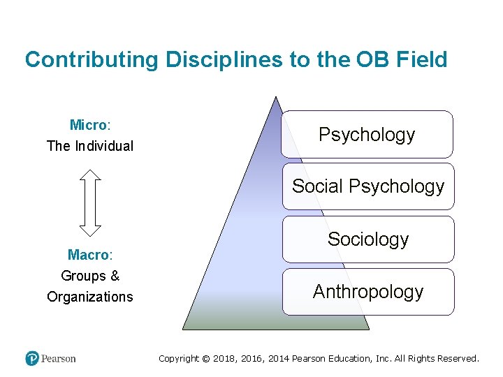 Contributing Disciplines to the OB Field Micro: The Individual Psychology Social Psychology Macro: Groups