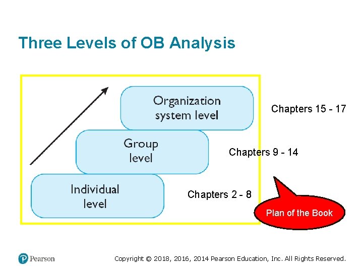 Three Levels of OB Analysis Chapters 15 - 17 Chapters 9 - 14 Chapters