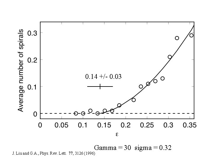 0. 14 +/- 0. 03 Gamma = 30 sigma = 0. 32 J. Liu