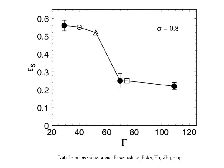 s = 0. 8 Data from several sources: , Bodenschatz, Ecke, Hu, SB group