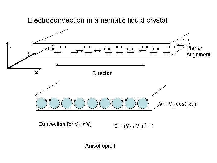 Electroconvection in a nematic liquid crystal z Planar Alignment y x Director V =
