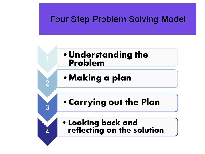 Four Step Problem Solving Model 