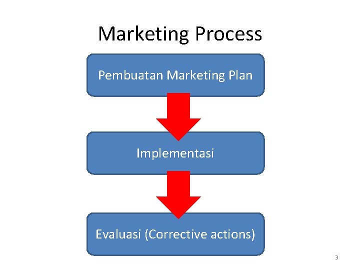 Marketing Process Pembuatan Marketing Plan Implementasi Evaluasi (Corrective actions) 3 